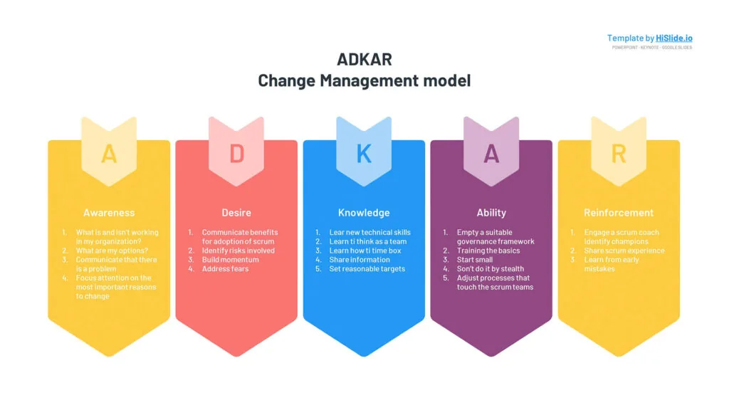 ADKAR-PowerPoint-template-Google-Slides-and-Keynote-slides