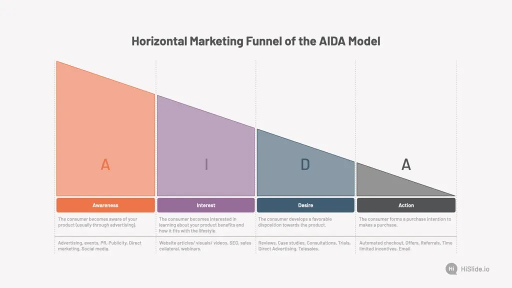 Horizontal Marketing Funnel of the AIDA Model
