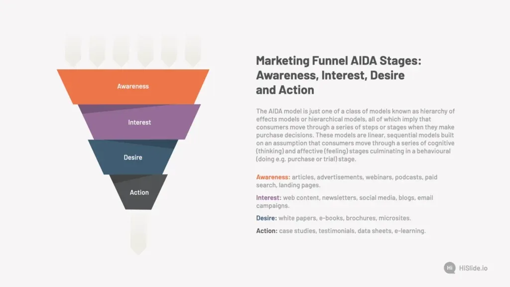 Marketing Funnel AIDA Stages Awareness Interest Desire and Action