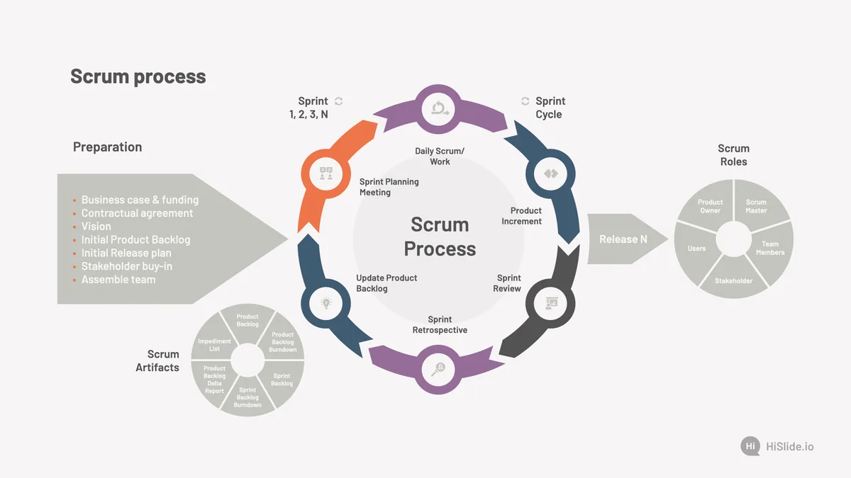 Scrum Process Scheme Presentation Slide