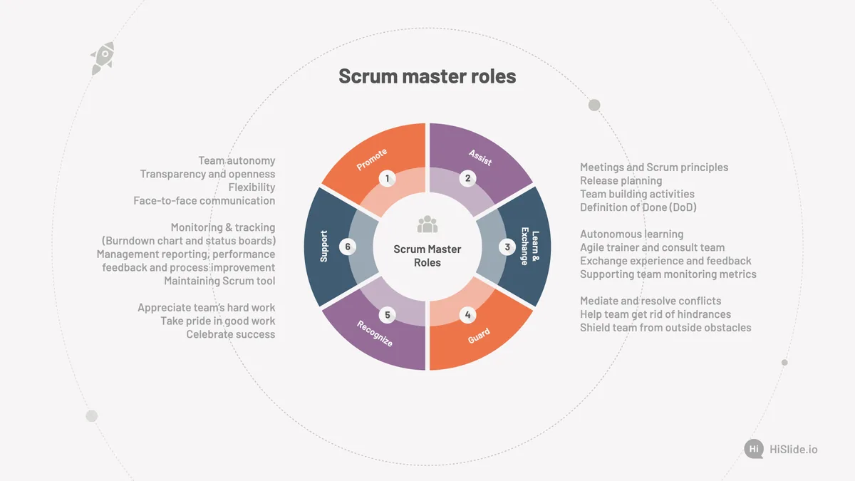 Scrum Master Roles Presentation Slide