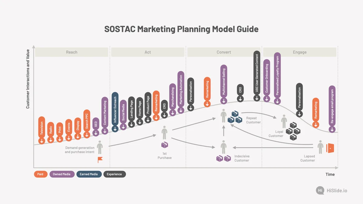 SOSTAC Marketing Plan Presentation