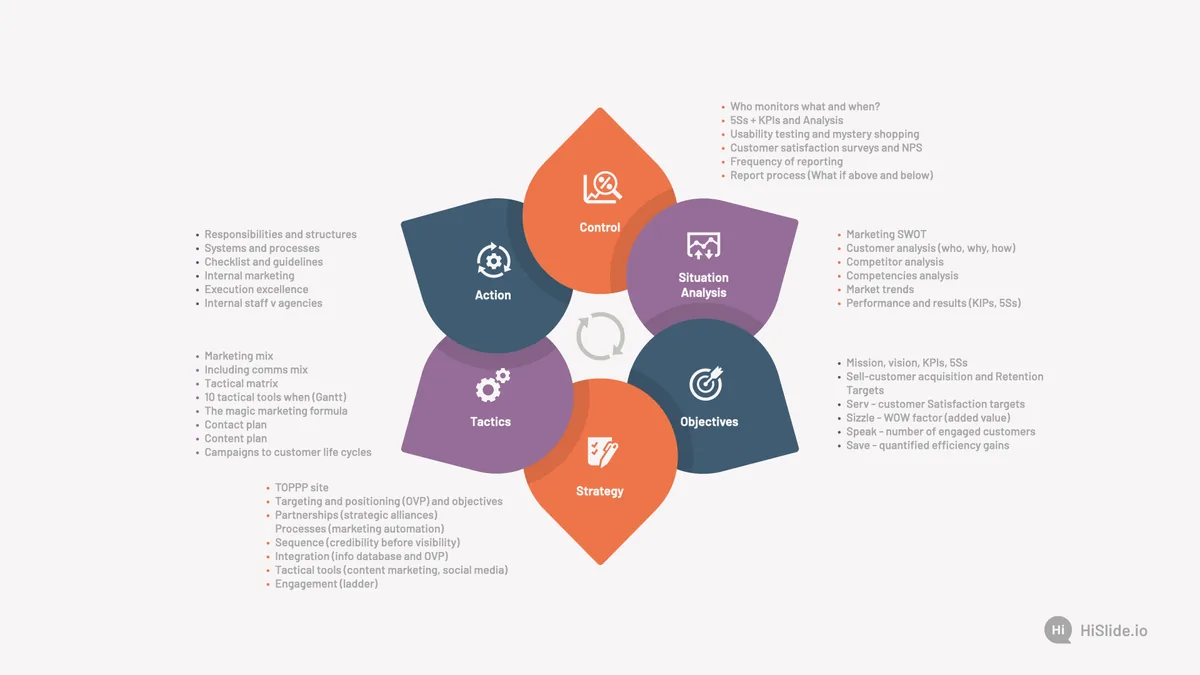 SOSTAC Analysis Model Presentation