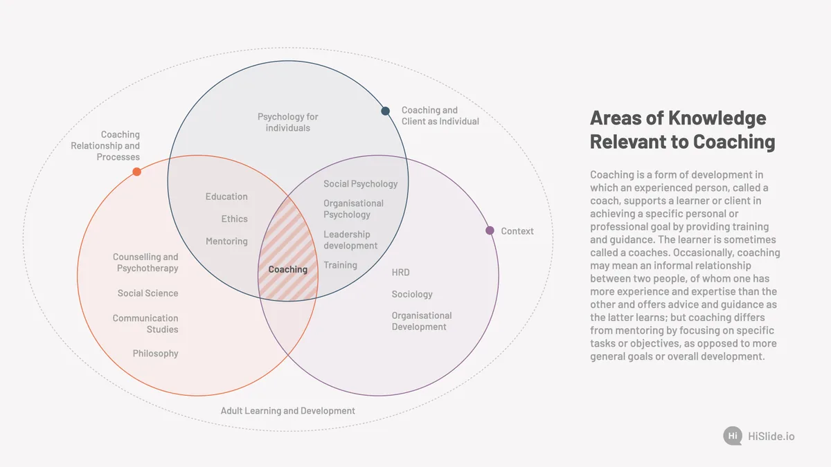 Areas of Knowledge Relevant to Coaching