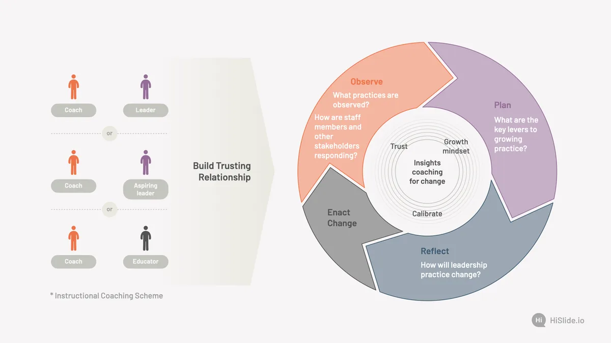 Insights Coaching for Change Presentation