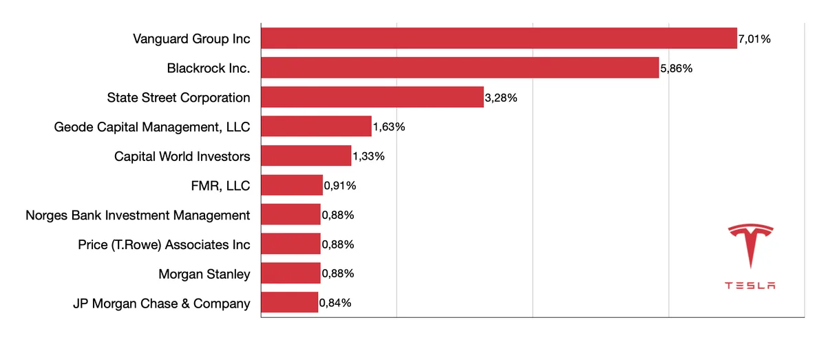 largest shareholders tesla company