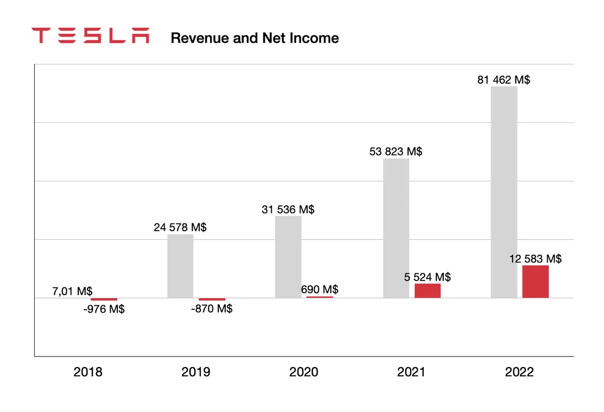 tesla revenue and net income