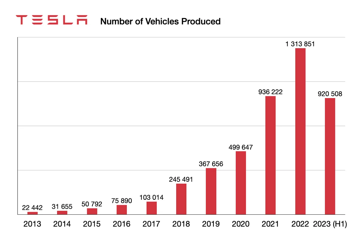 number of car produced tesla company