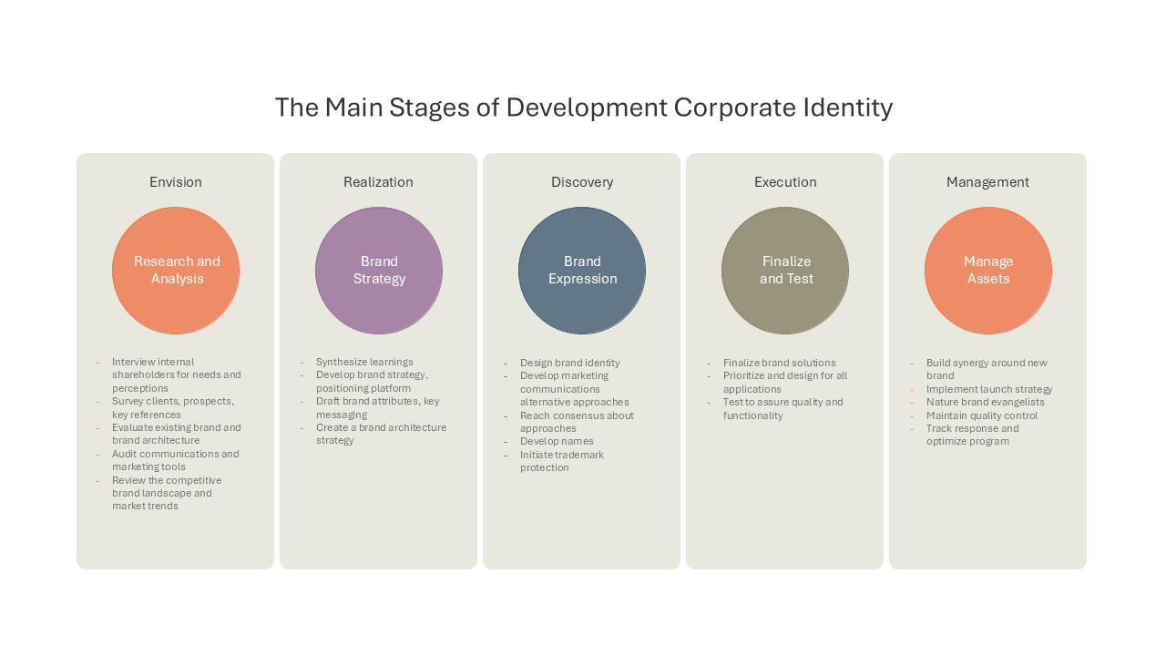The Main Stages of Development Corporate Identity