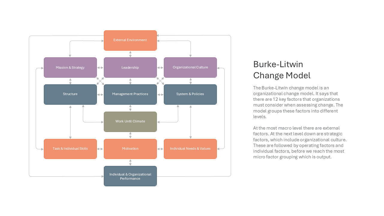 Burke-Litwin Change Model — Change Management Model slide template