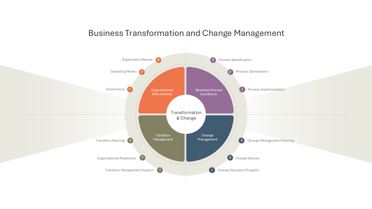 Business Transformation and Change Management — Change Management Model slide template