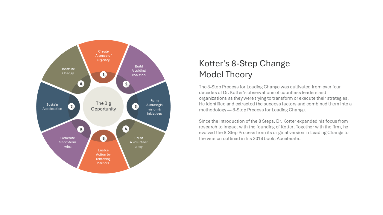 Kotter's 8-Step Change Model Theory — Change Management Model slide template