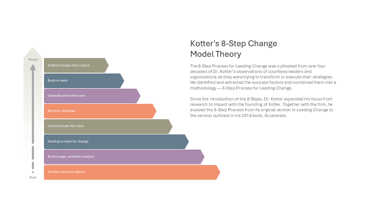 Kotter's 8-Step Change Model Theory — Change Management Model slide template