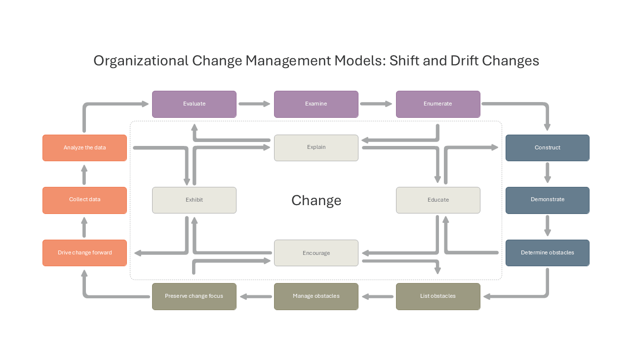 Organizational Change Management Models Shift and Drift Changes slide template