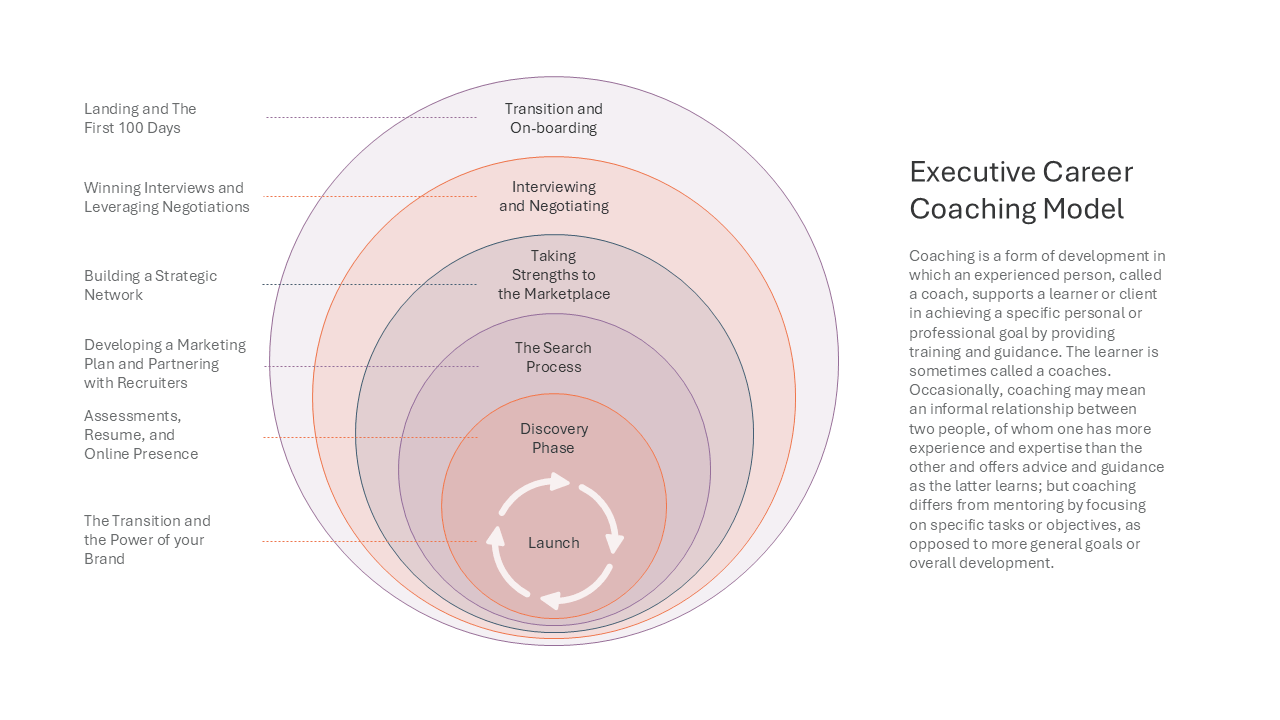 Executive Career Coaching Model slide template