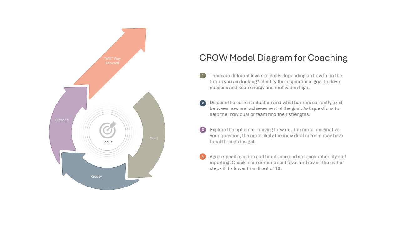GROW Model Diagram for Coaching — Coaching Model slide template