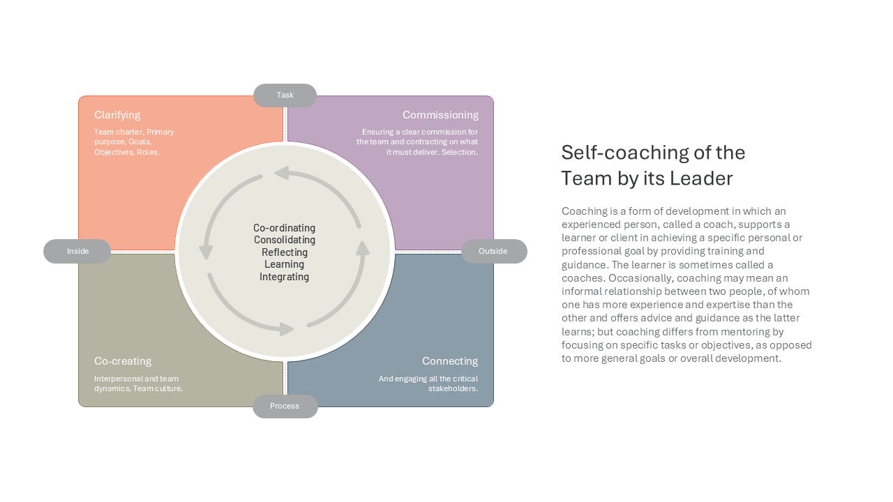 Self-Coaching of the Team by its Leader — Coaching Model slide template