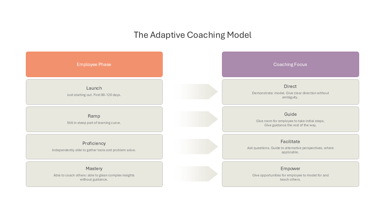 The Adaptive Coaching Model slide template
