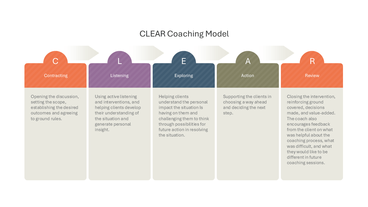 The CLEAR Coaching Model slide template