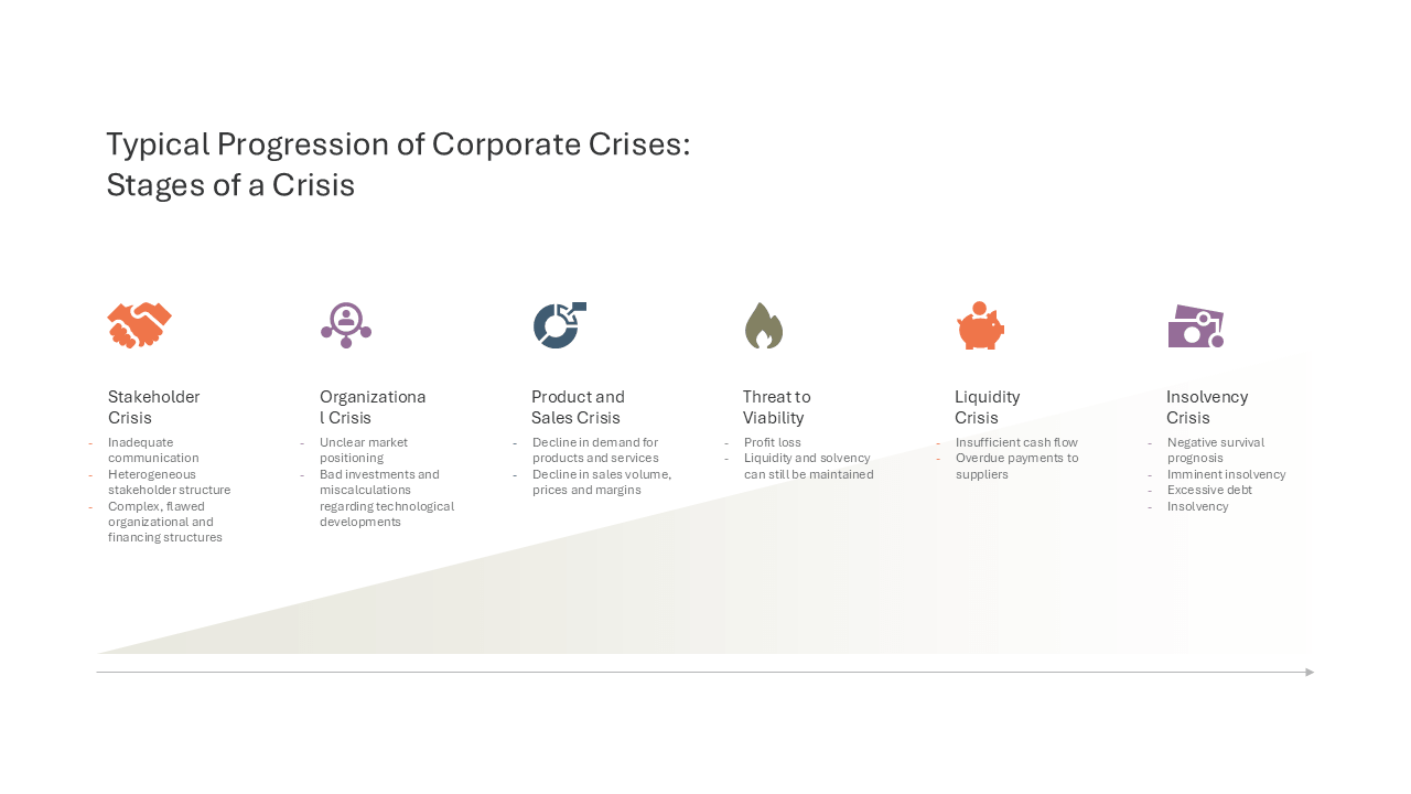 Typical Progression of Corporate Crises Stages of a Crisis