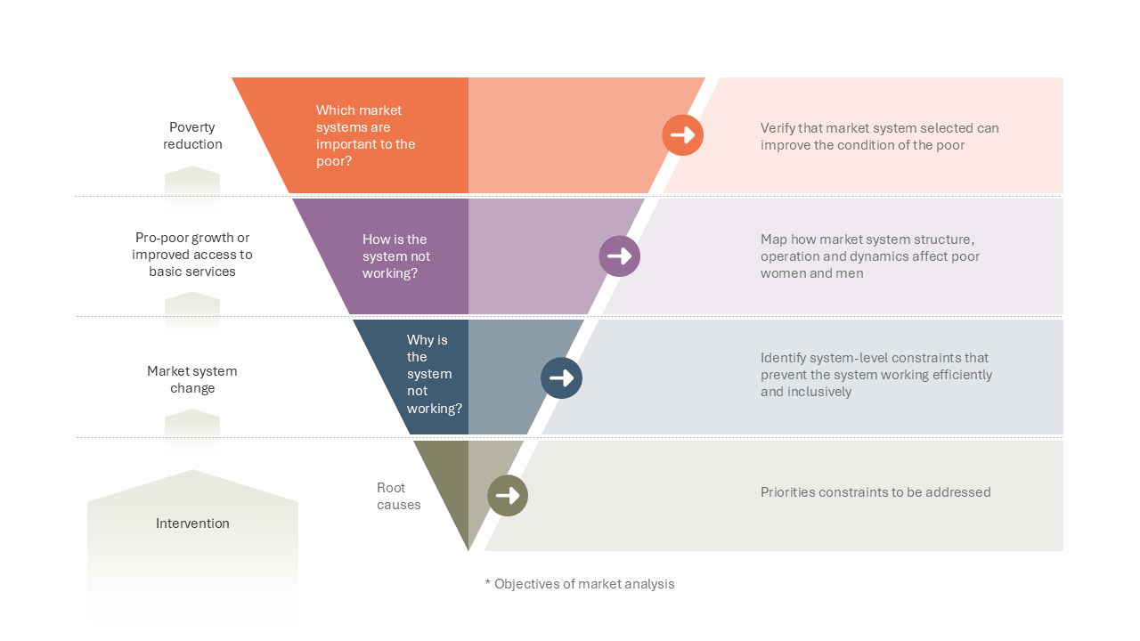 Market Systems Analysis Funnel Poverty Reduction to Intervention — Market Segmentation slide template