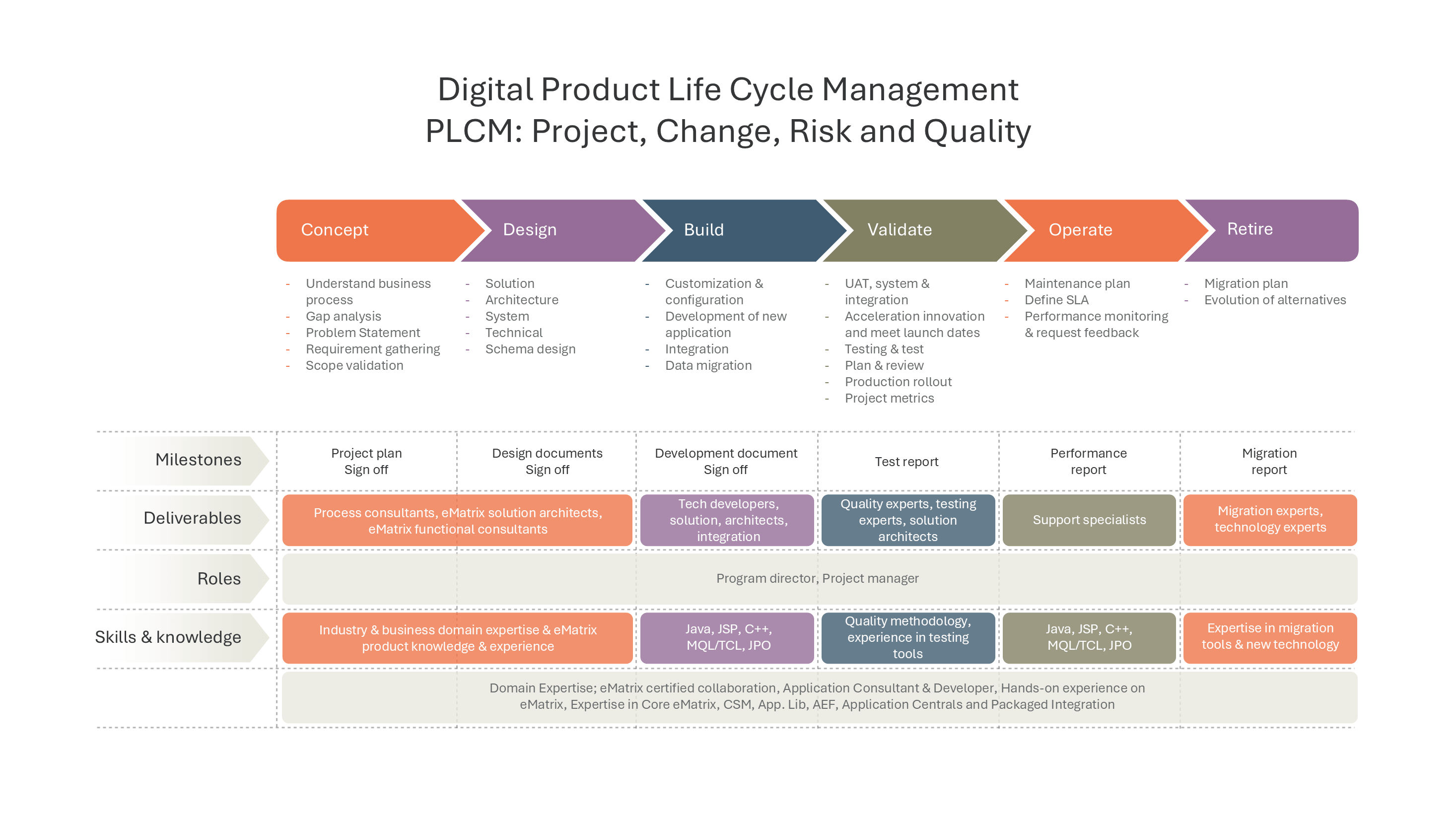 Digital PLCM Phases Project Change Risk and Quality — Product Life Cycle Management PLCM slide template