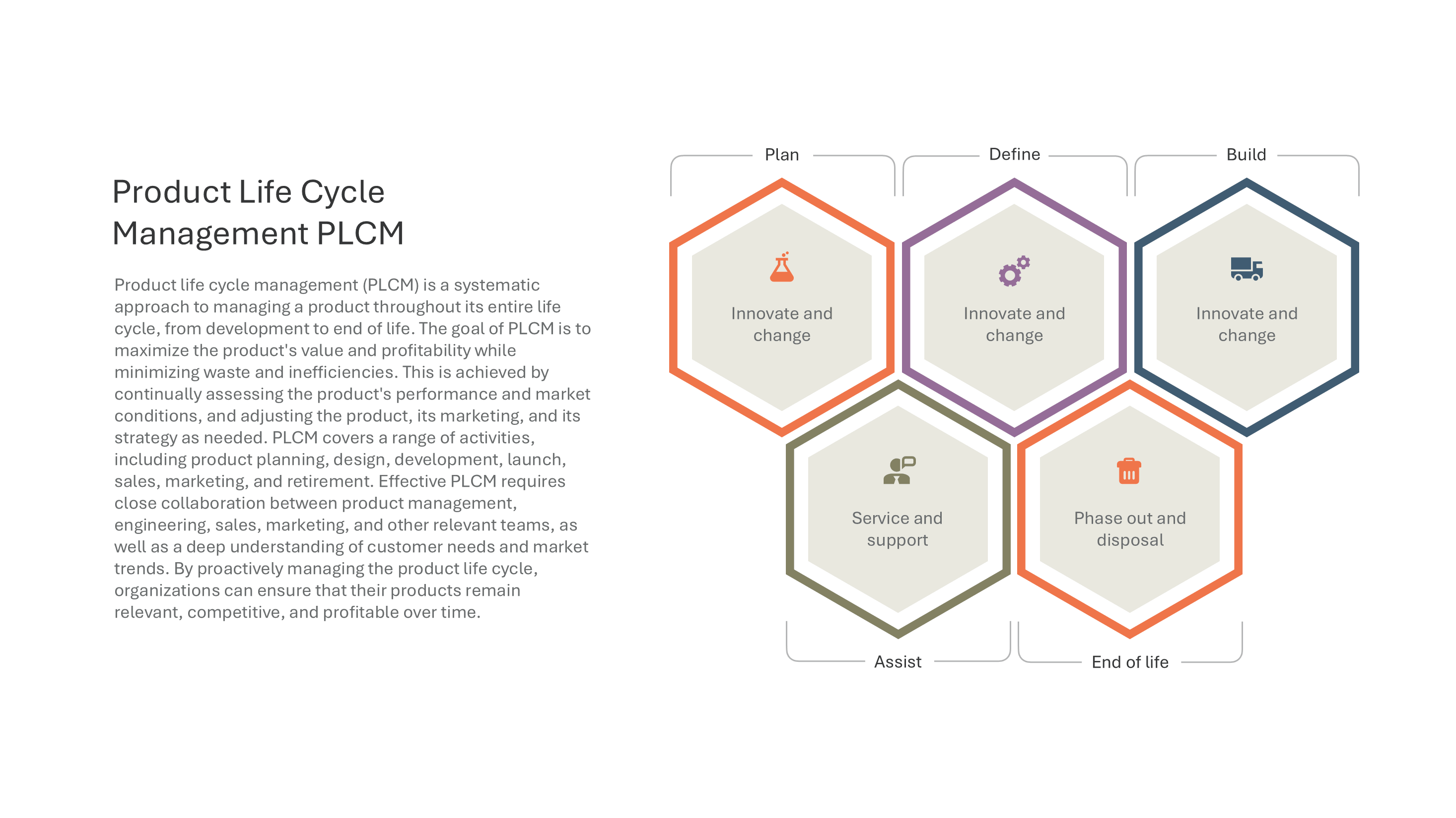 Plan Define Build Assist End of Life PLCM Phases — Product Life Cycle Management PLCM slide template