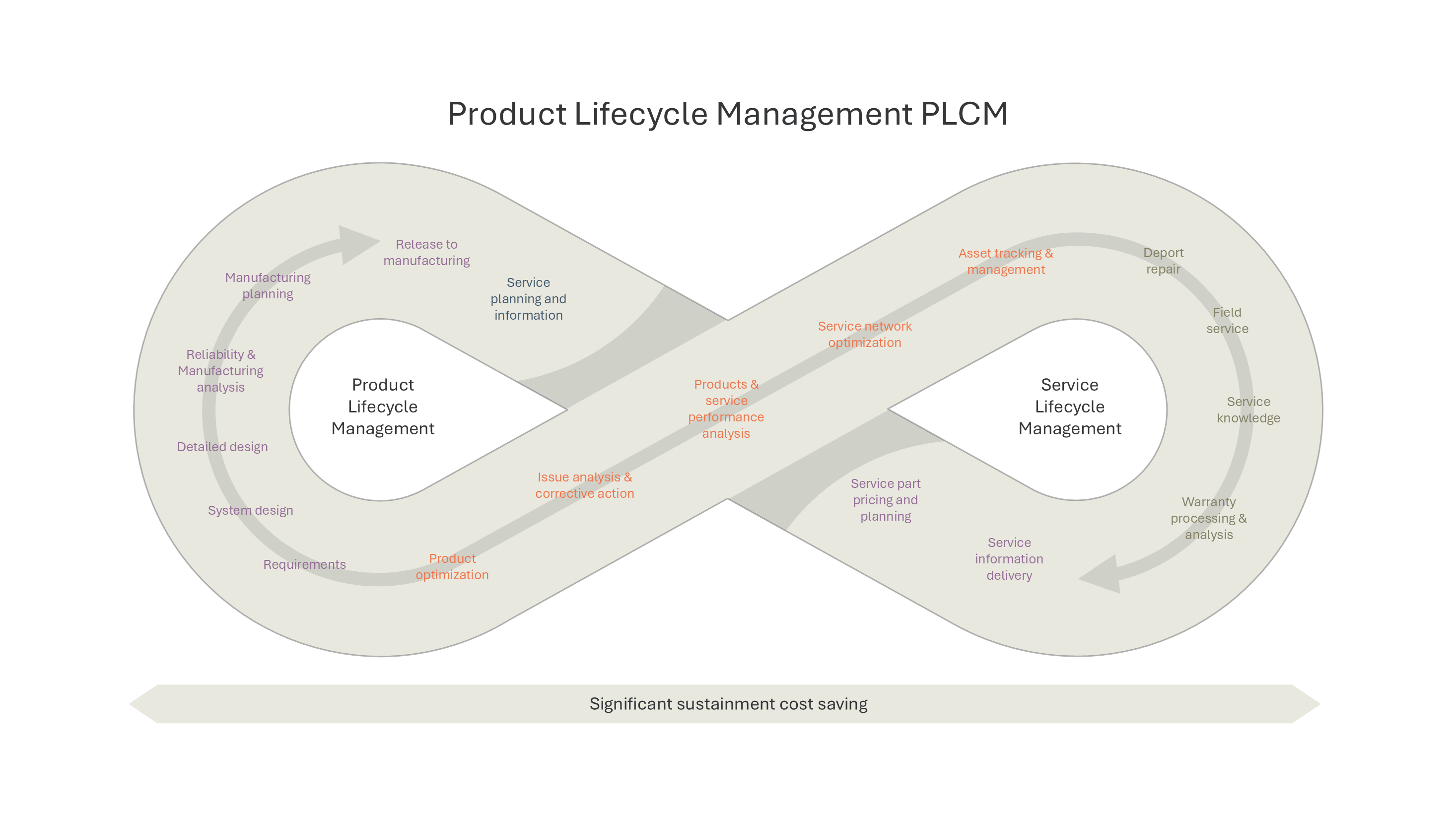 PLM and SLM Integration for Sustainment Cost Savings — Product Life Cycle Management PLCM slide template