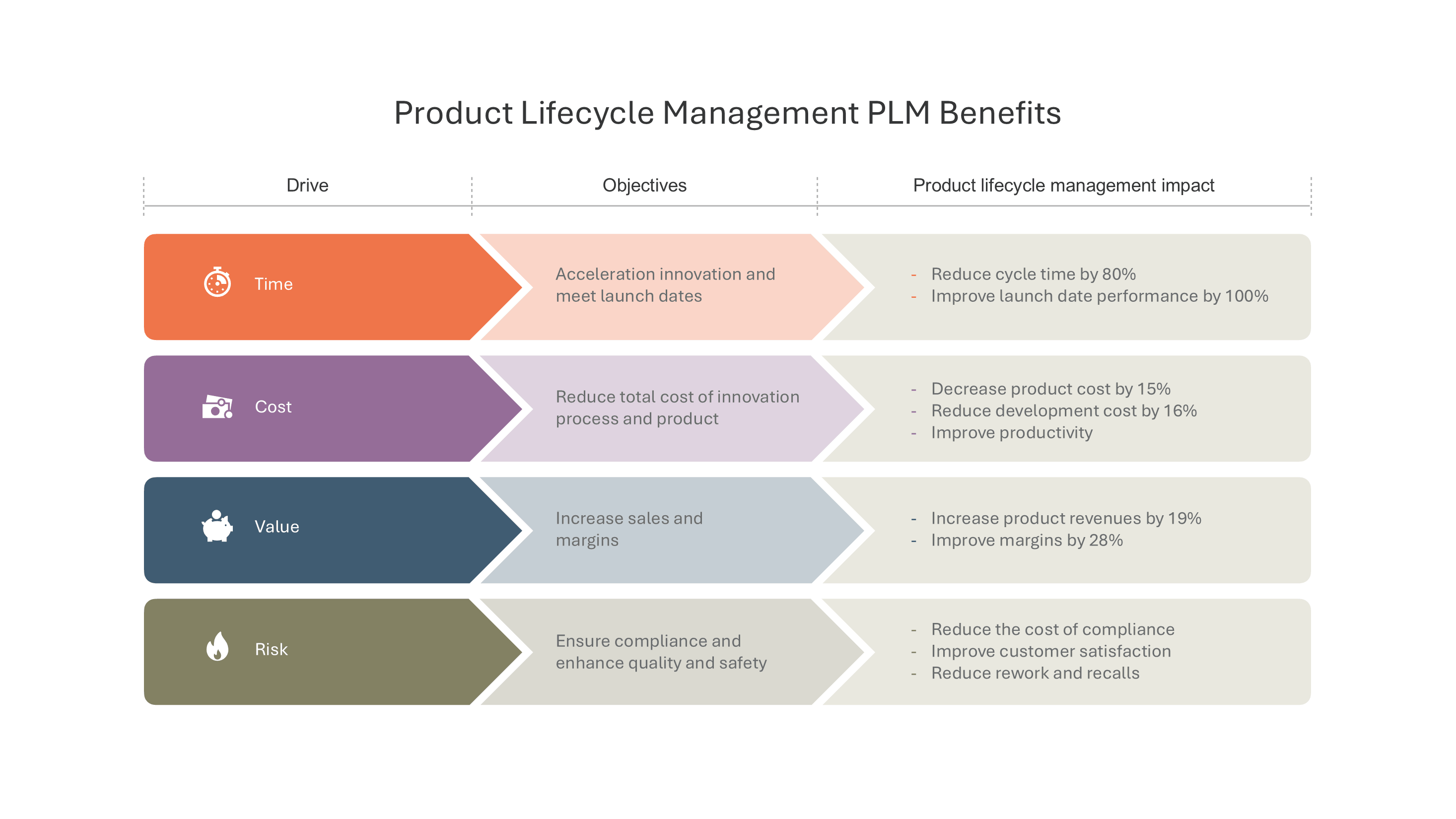PLM Benefits Time Cost Value and Risk Impact — Product Life Cycle Management PLCM slide template