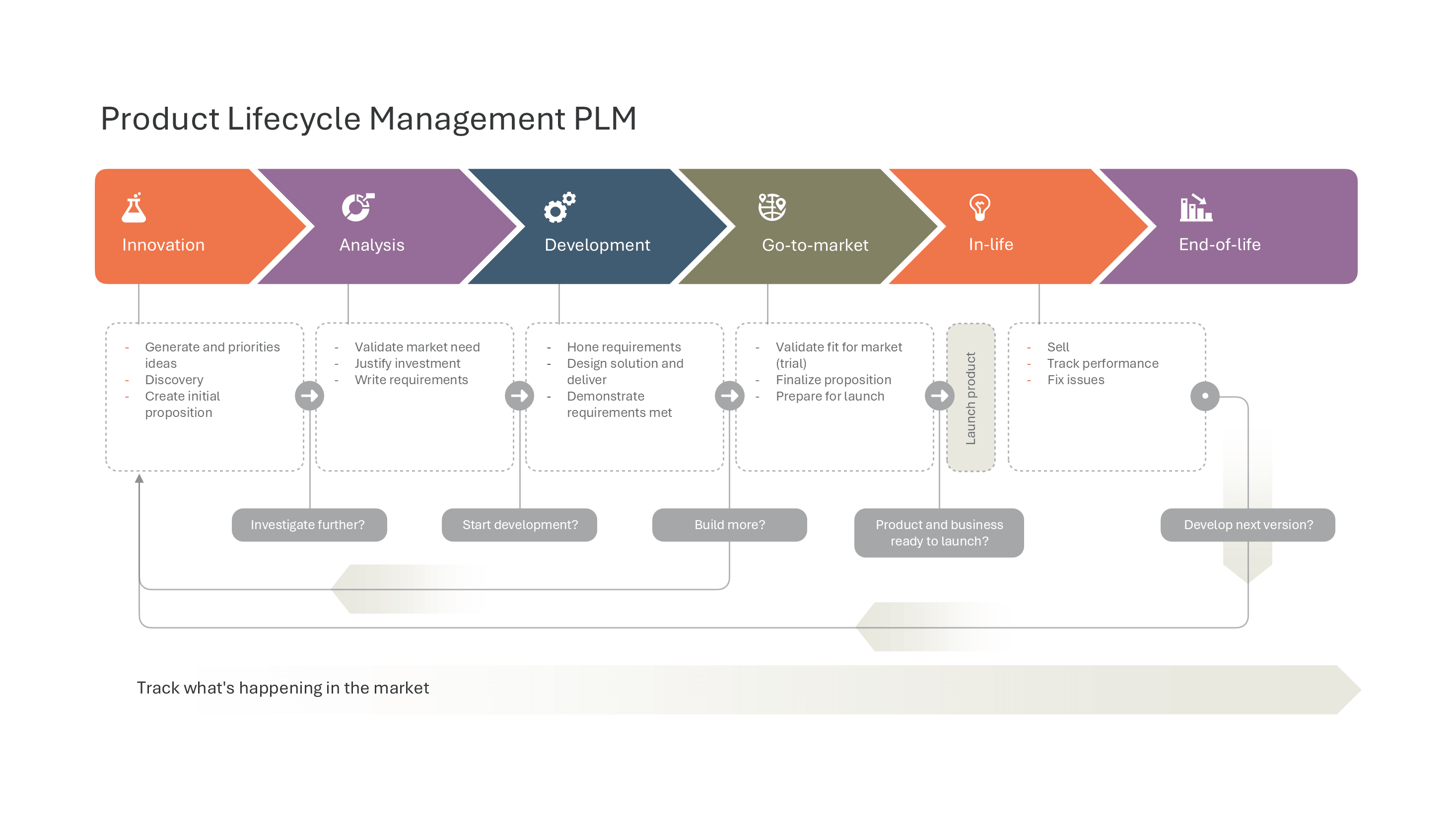 PLM Stage-Gate Process from Innovation to End-of-Life — Product Life Cycle Management PLCM slide template