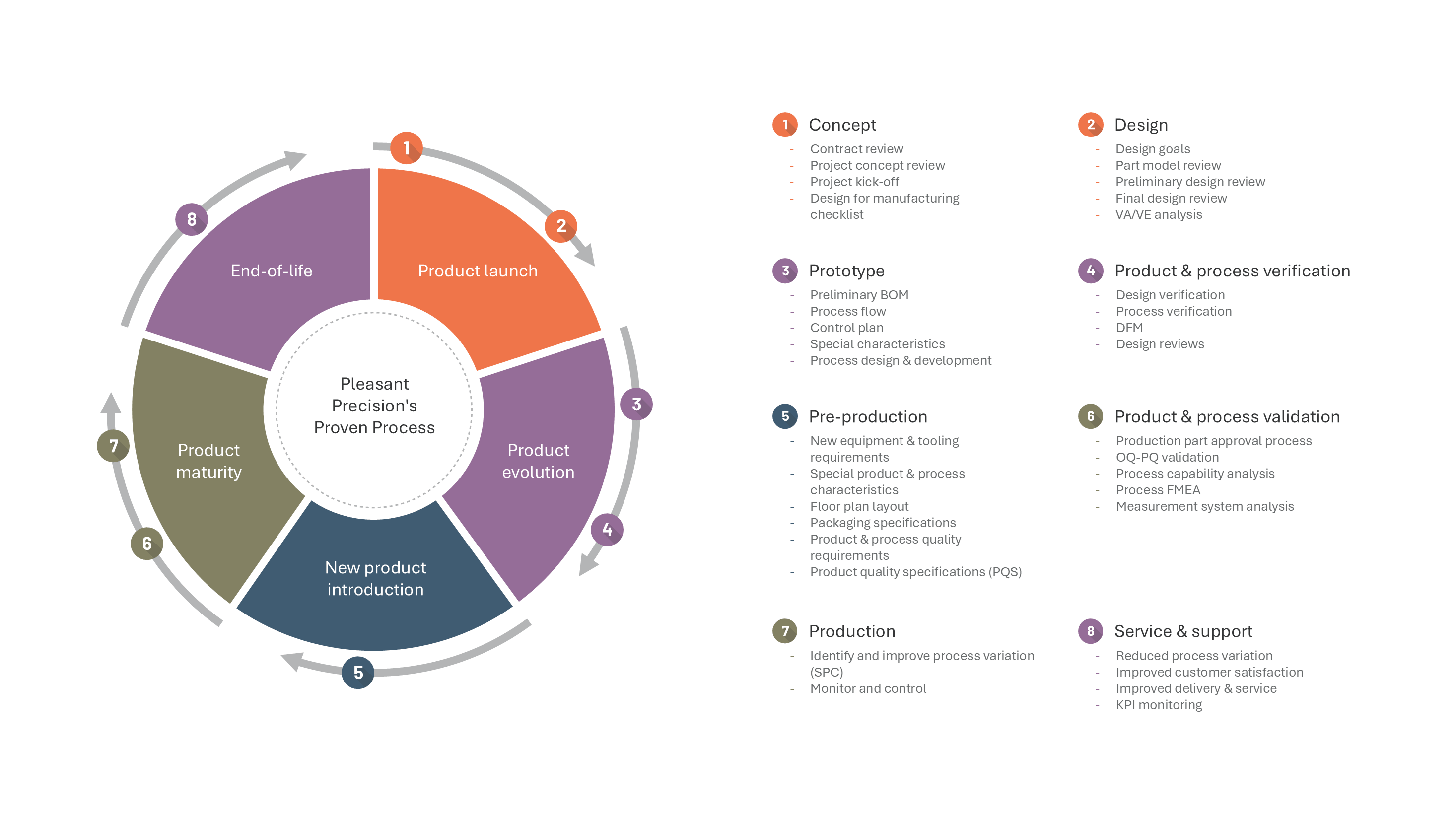 Product Lifecycle Process from NPI to End-of-Life — Product Life Cycle Management PLCM slide template