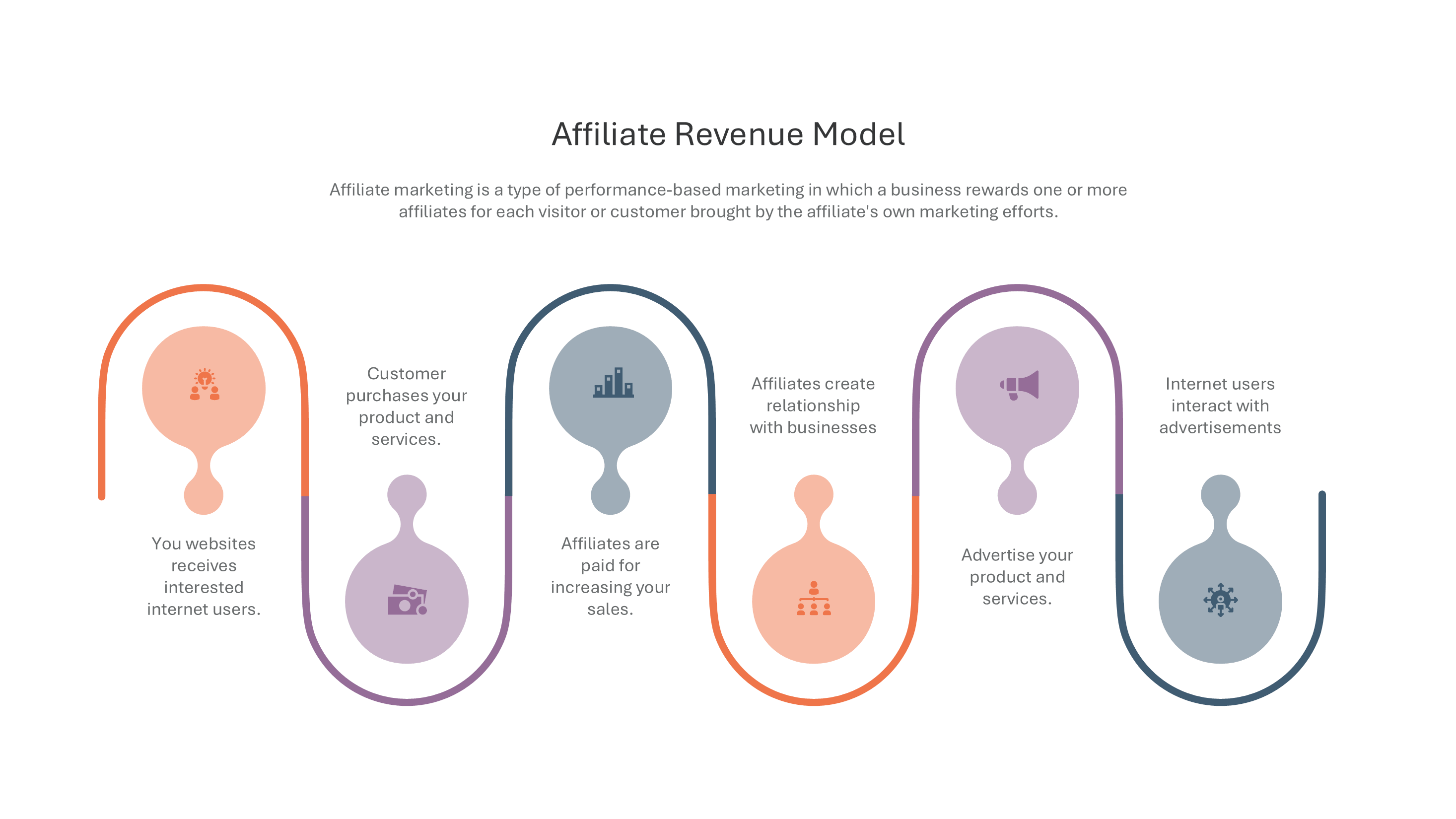 Affiliate Revenue Model 6-Step Wavy Timeline slide template