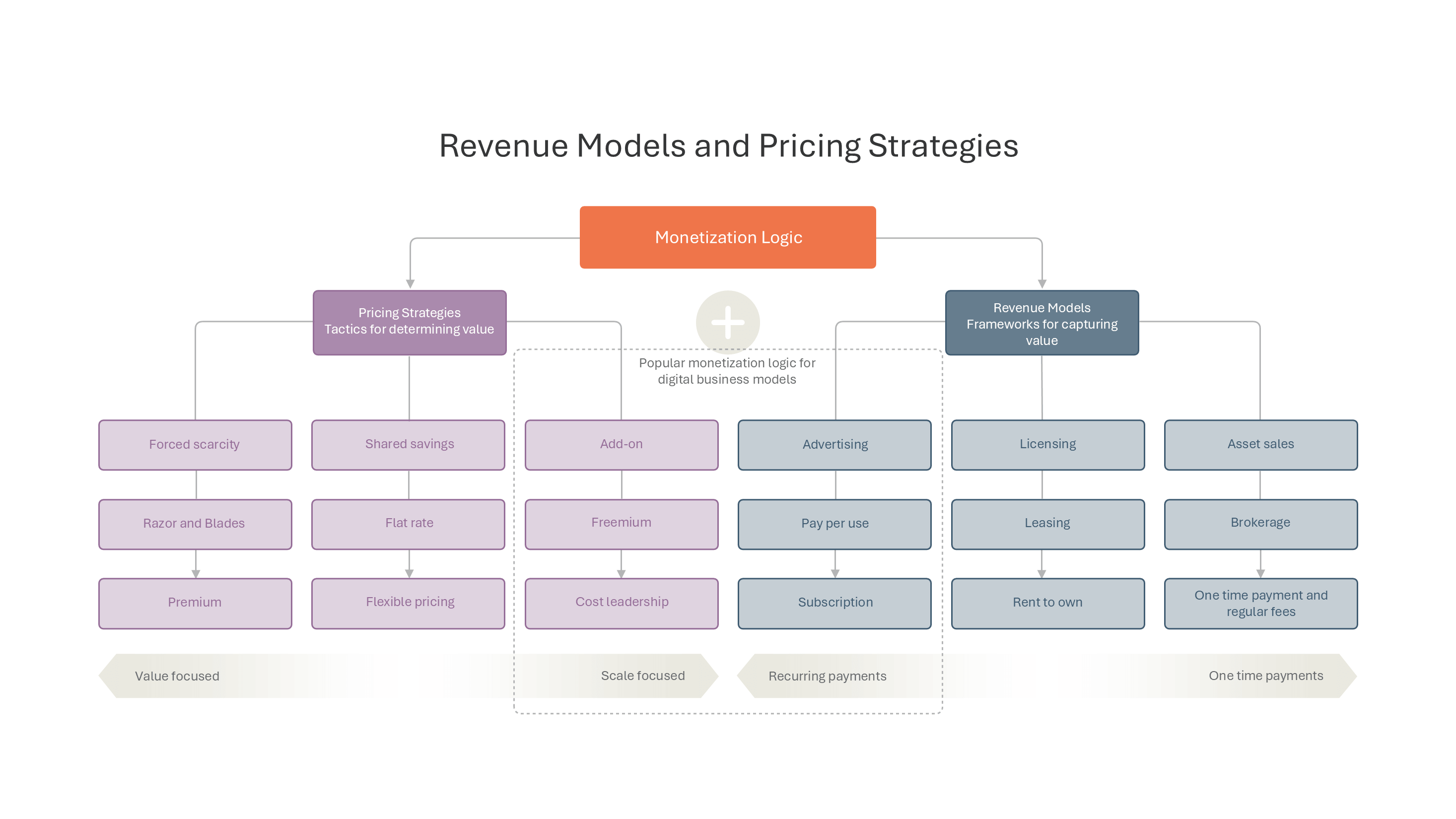 Revenue Models and Pricing Strategies Monetization Logic slide template