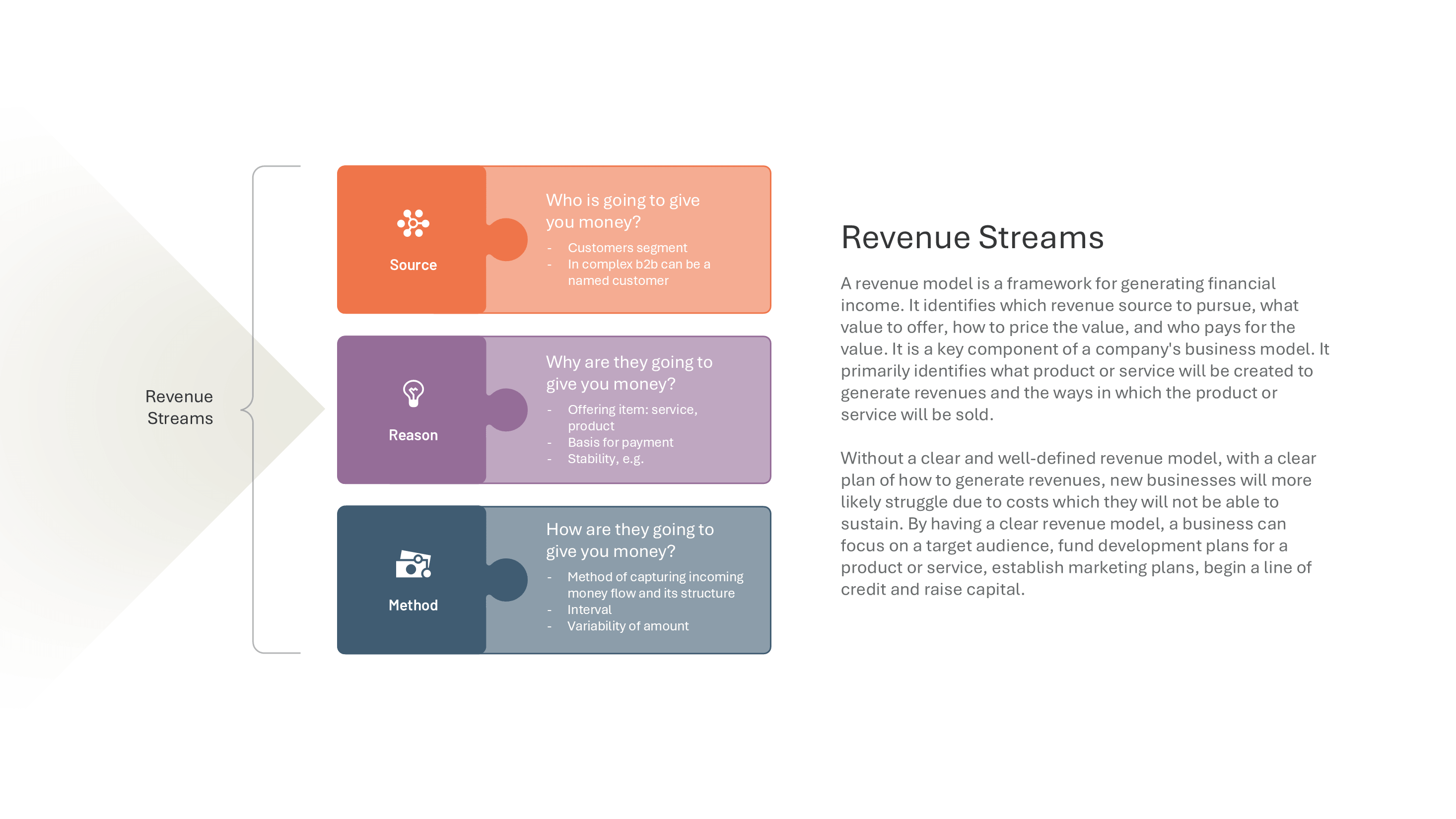 Revenue Streams Puzzle Blocks Source Reason and Method — Revenue Model slide template