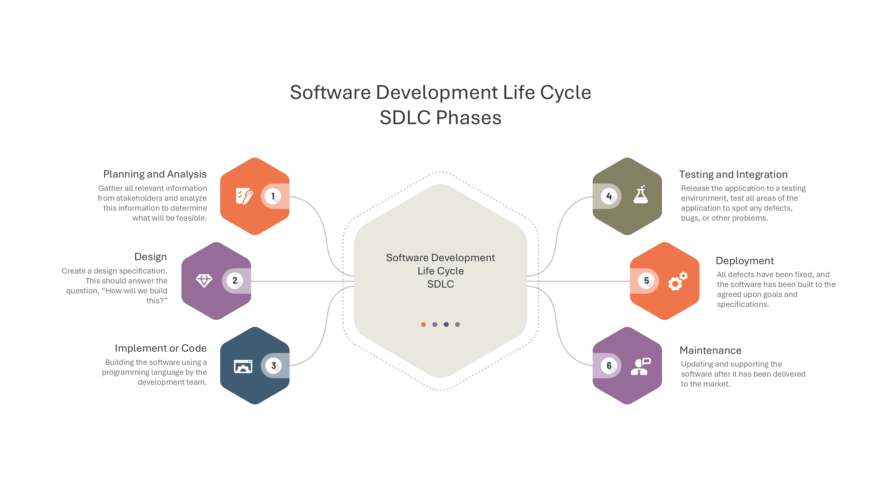 6-Phase SDLC Cycle Diagram with Descriptions — Software Development Life Cycle SDLC slide template