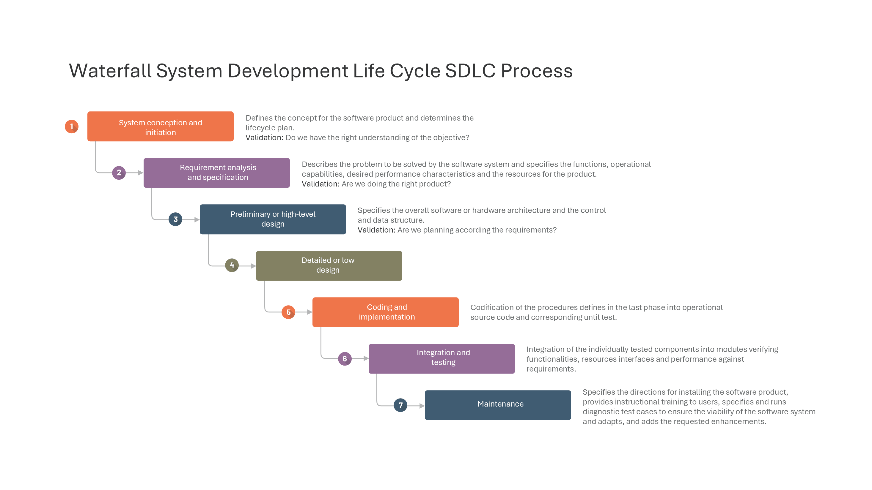 7-Stage Waterfall SDLC Process with Validation Steps — Software Development Life Cycle SDLC slide template