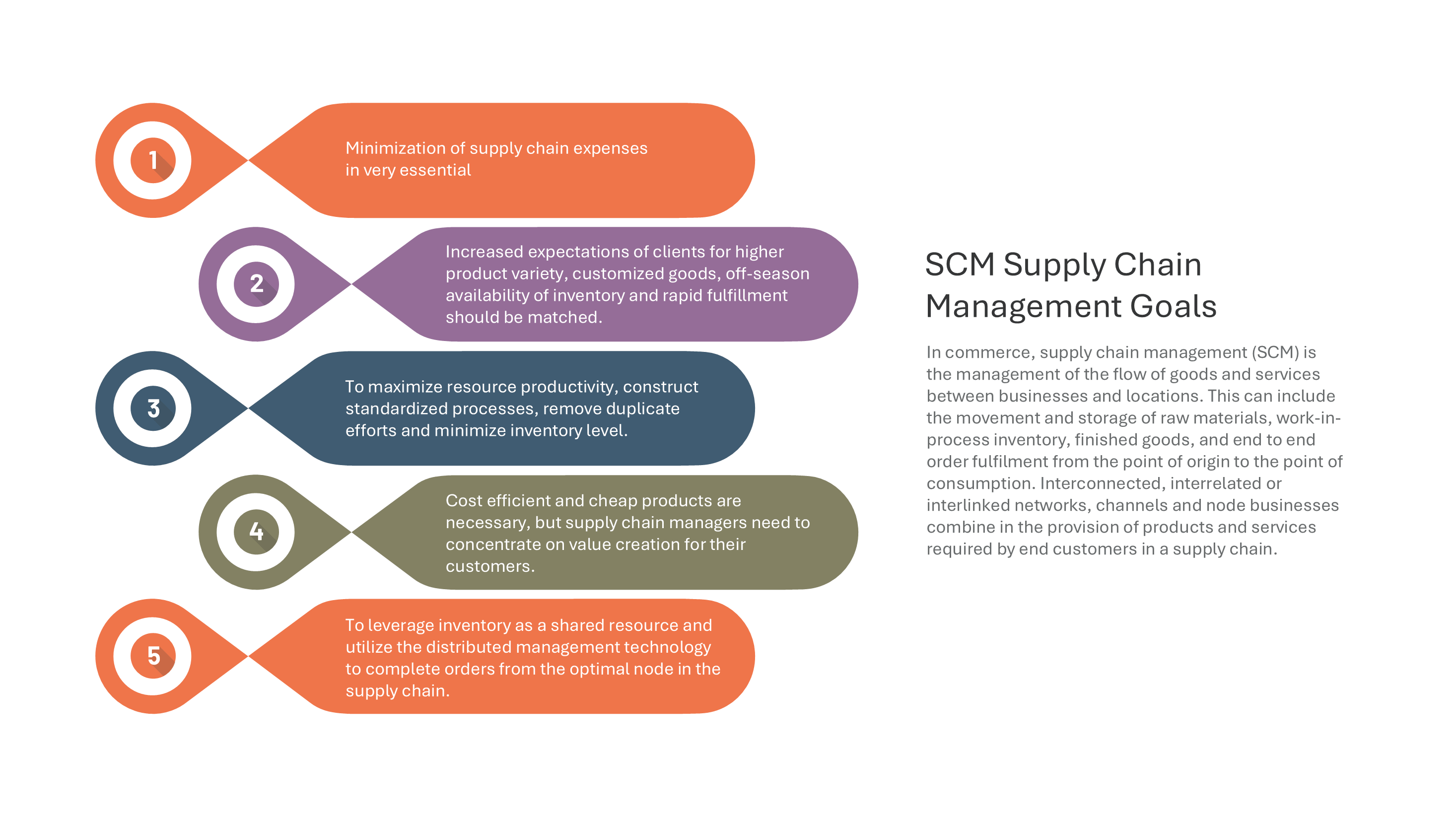 5 Main Goals of Supply Chain Management — Supply Chain Management SCM slide template