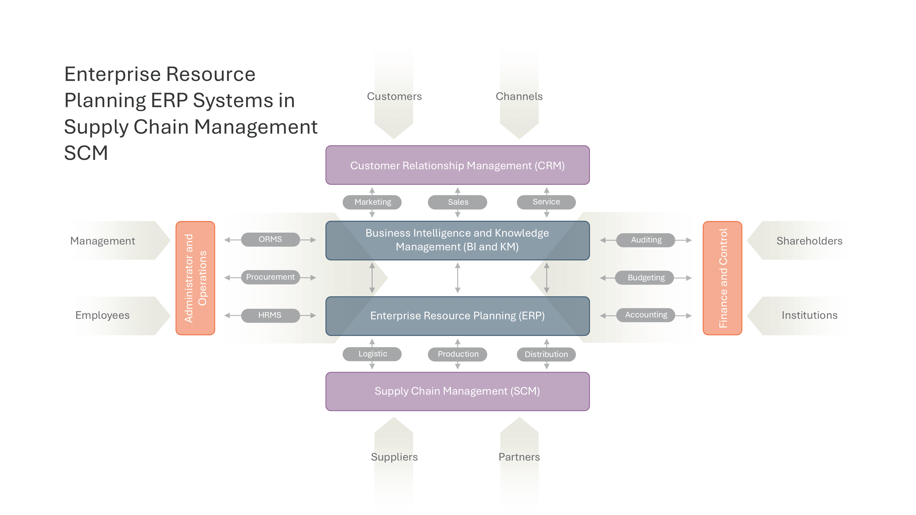 ERP System Architecture with CRM SCM and BI Modules — Supply Chain Management SCM slide template