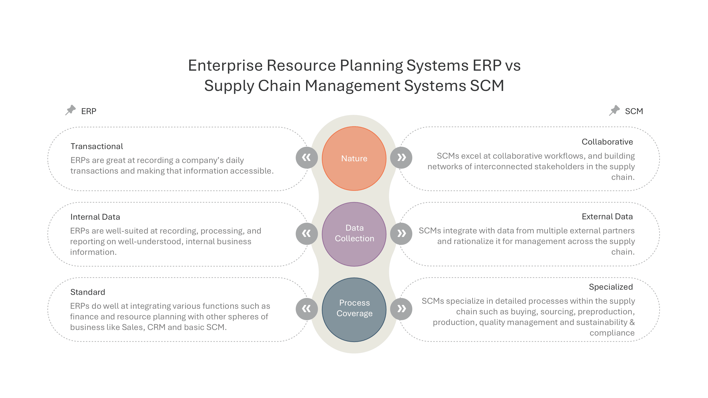 ERP vs SCM Systems Comparison by Nature Data and Process — Supply Chain Management SCM slide template