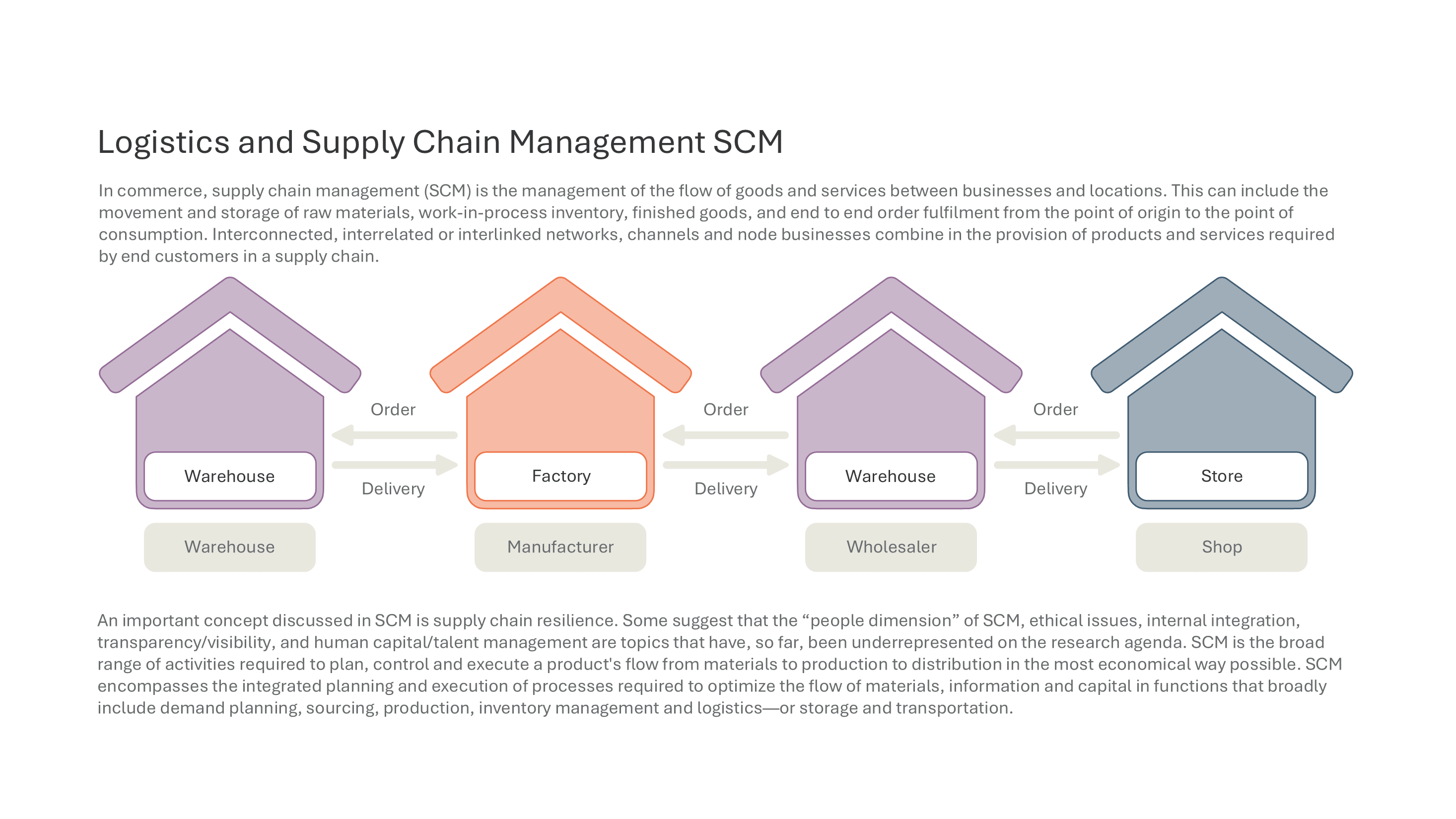 Logistics Network Flow from Manufacturer to Store — Supply Chain Management SCM slide template