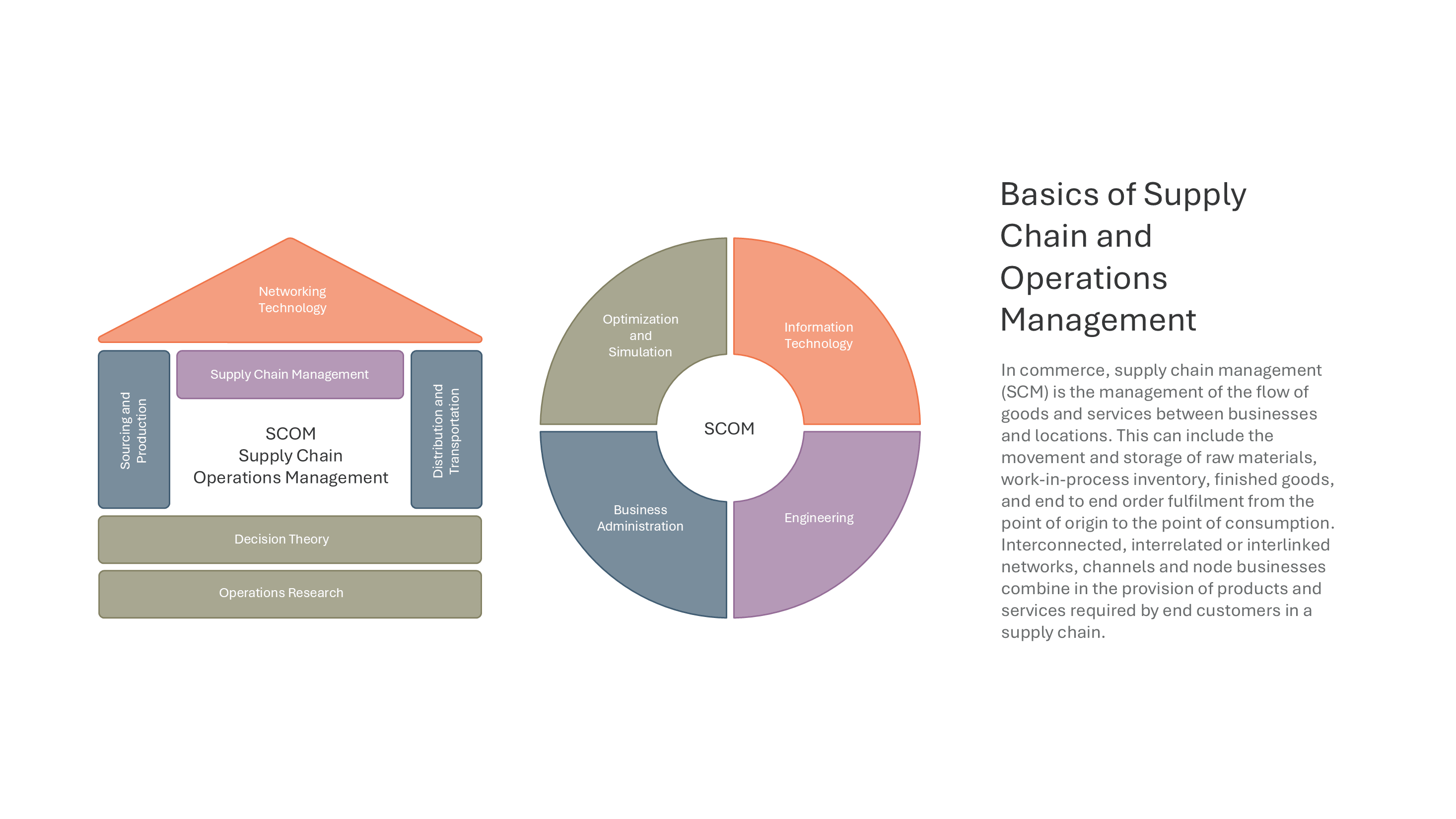 Supply Chain and Operations Management Disciplines Diagram — Supply Chain Management SCM slide template
