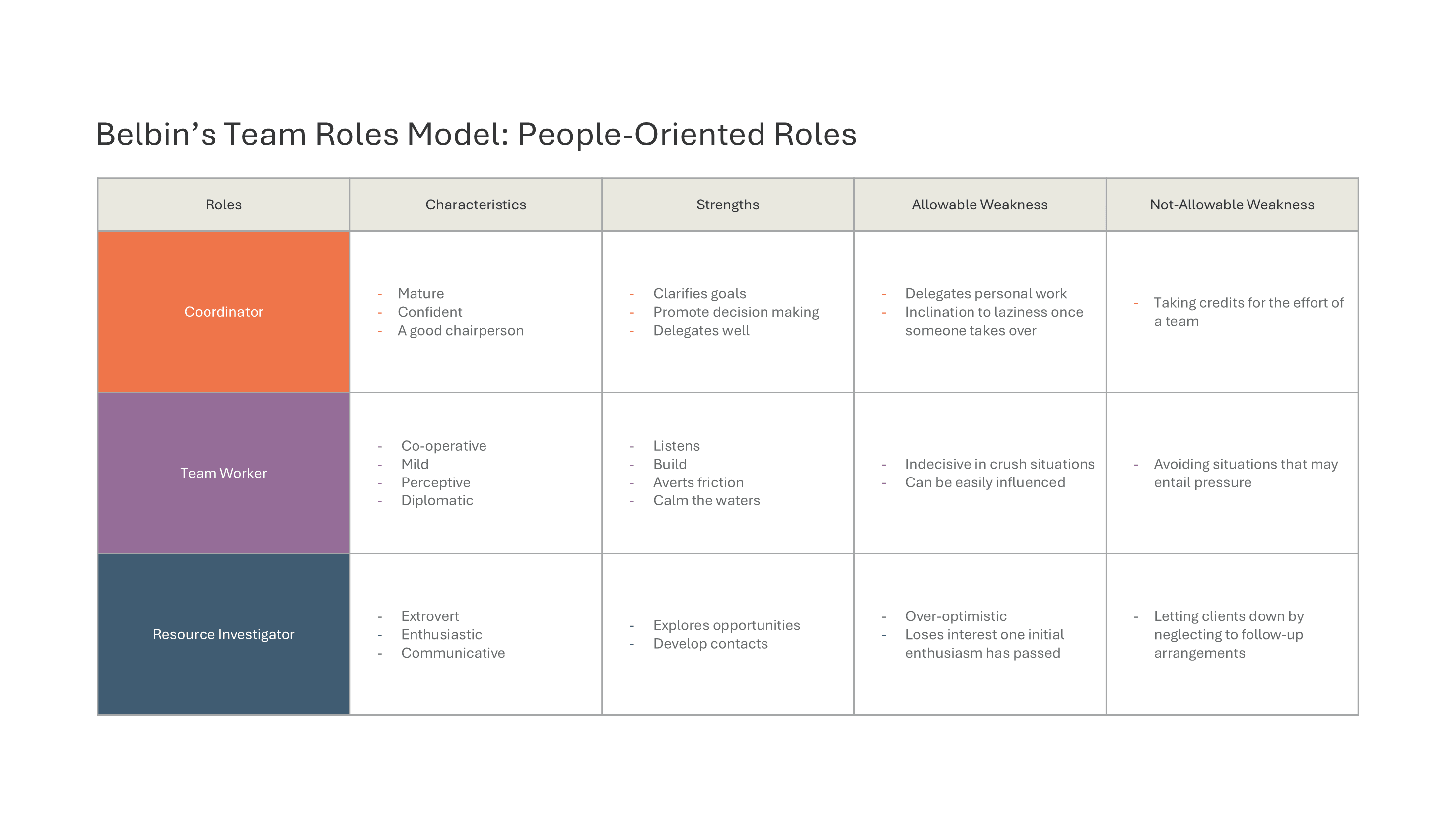 Belbin's People-Oriented Roles Table — Teamwork Model slide template
