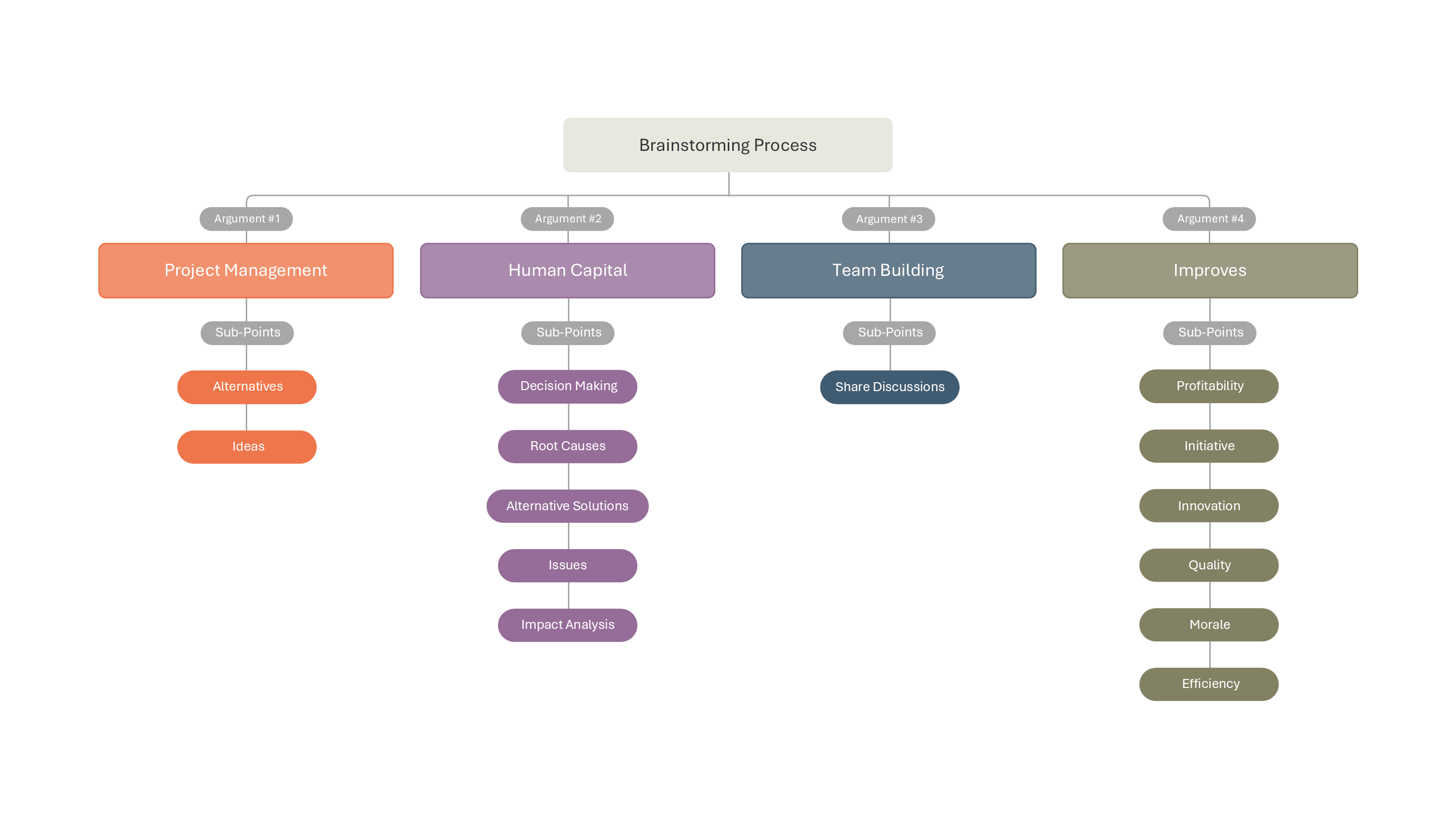 Brainstorming Process Benefits Mind Map — Teamwork Model slide template