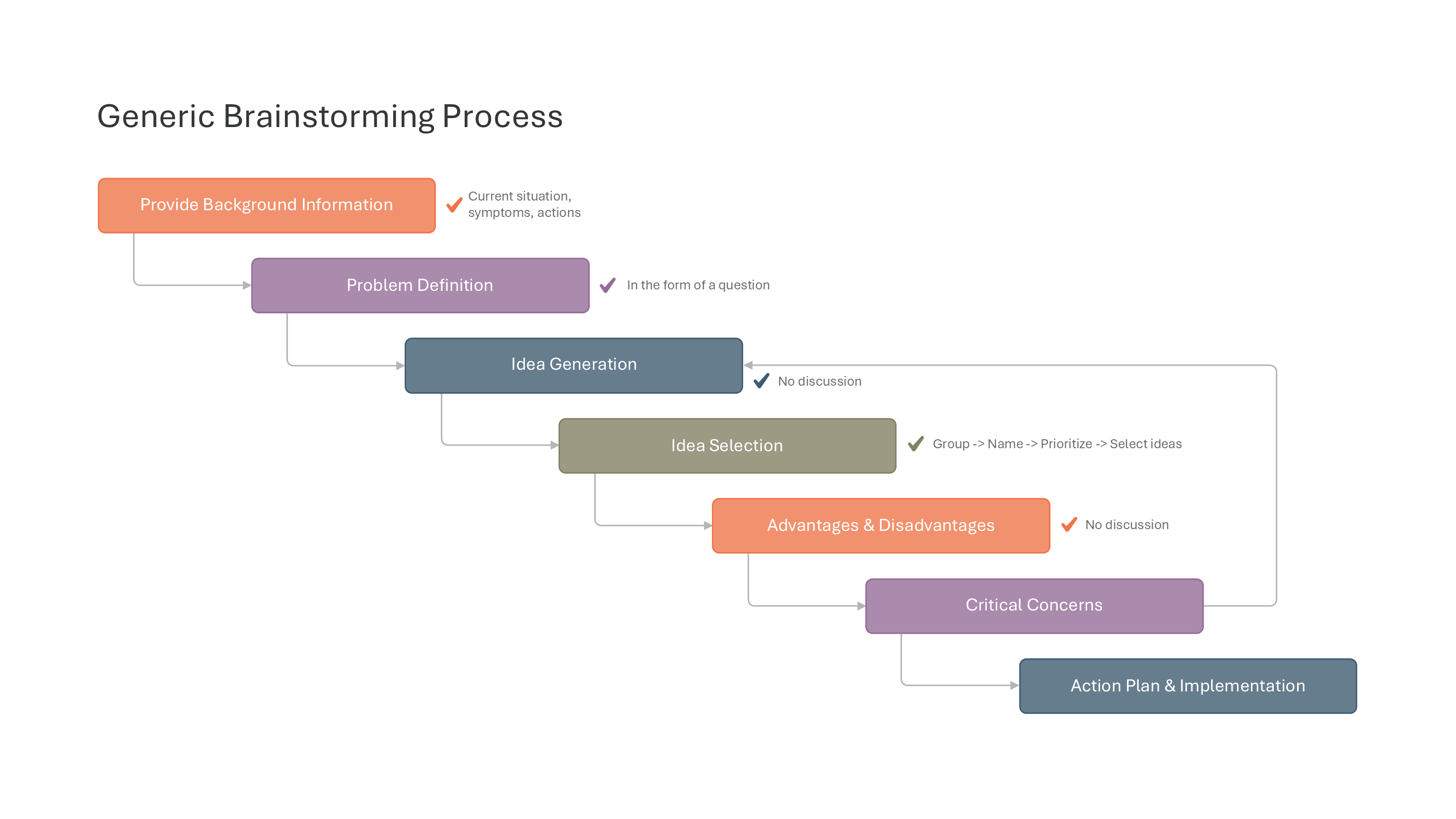 Generic Brainstorming Process Steps — Teamwork Model slide template
