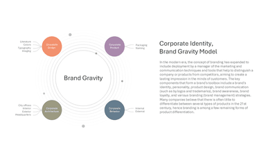 Corporate Identity Brand Gravity Model