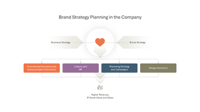 Brand Strategy Planning in the Company