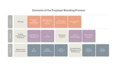 Elements of the Employer Branding Process