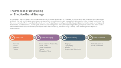 The Process of Developing an Effective Brand Strategy