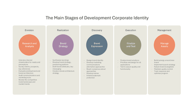 The Main Stages of Development Corporate Identity