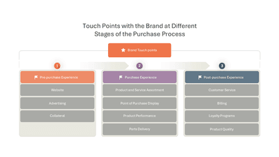 Touch Points with the Brand at Different Stages of the Purchase Process